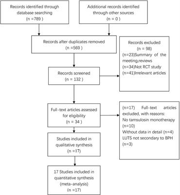 Effects of Tamsulosin Combined With Solifenacin on Lower Urinary Tract Symptoms: Evidence From a Systematic Review, Meta-Analysis, and Trial Sequential Analysis of Randomized Controlled Trials